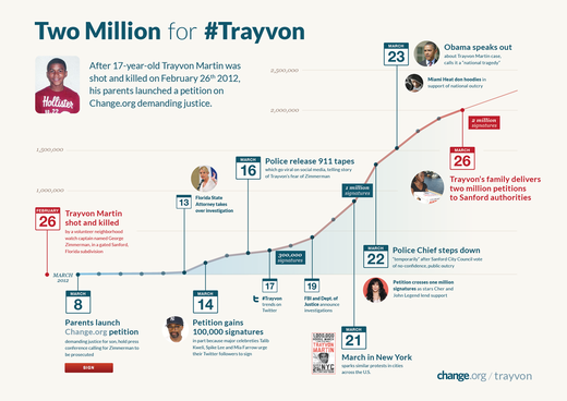 i-8a0416c63f45da98d784daf18192939c-Two-Million-for-Trayvon small-thumb-520x368-4568.png